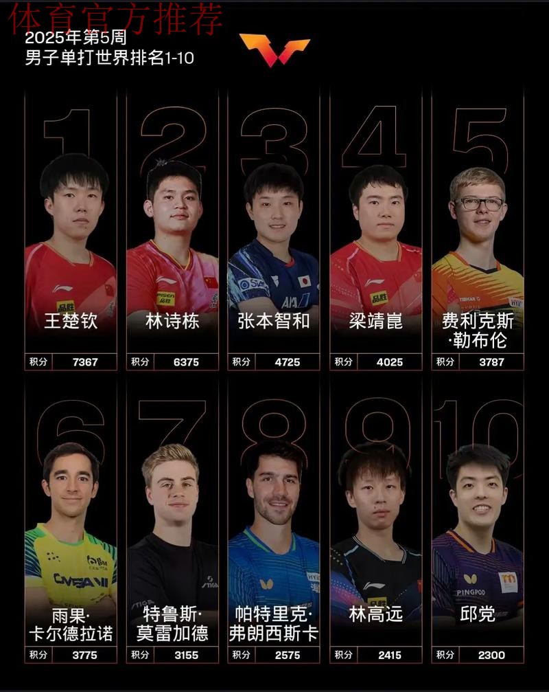 2025国际乒联排名出炉，国乒包揽男女单打前二